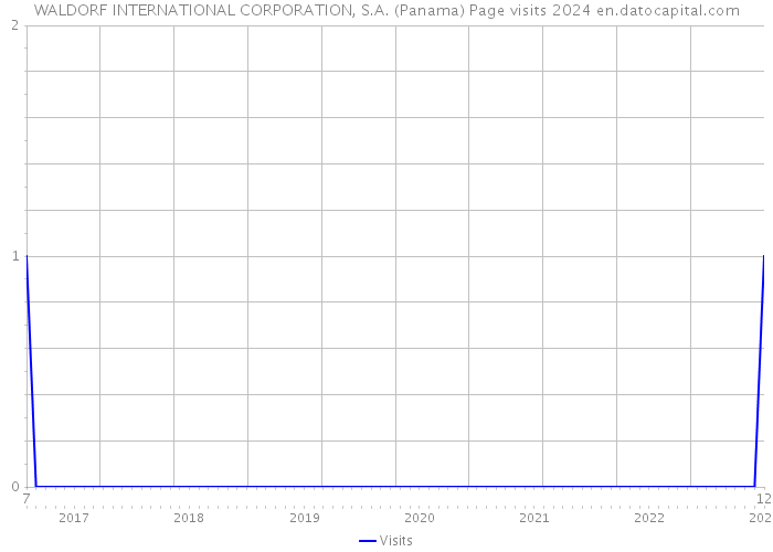 WALDORF INTERNATIONAL CORPORATION, S.A. (Panama) Page visits 2024 