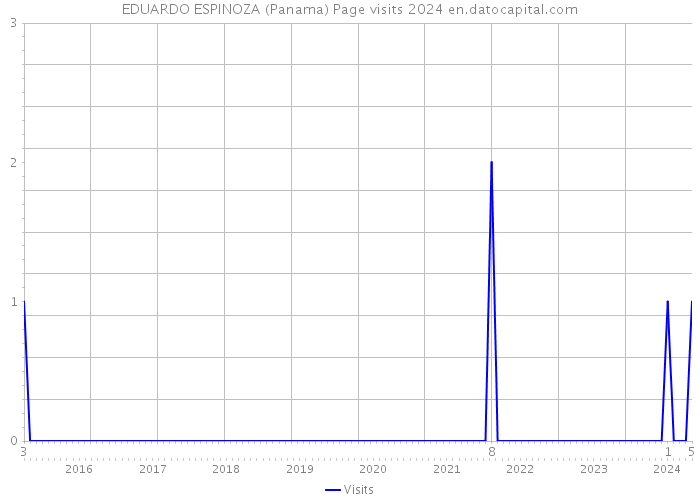 EDUARDO ESPINOZA (Panama) Page visits 2024 