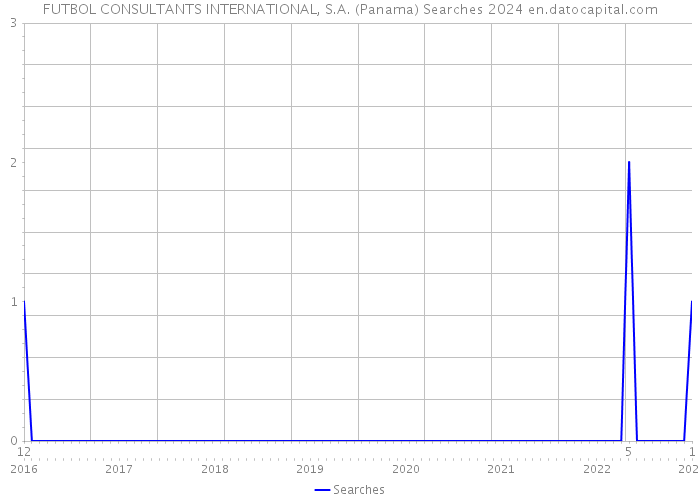 FUTBOL CONSULTANTS INTERNATIONAL, S.A. (Panama) Searches 2024 