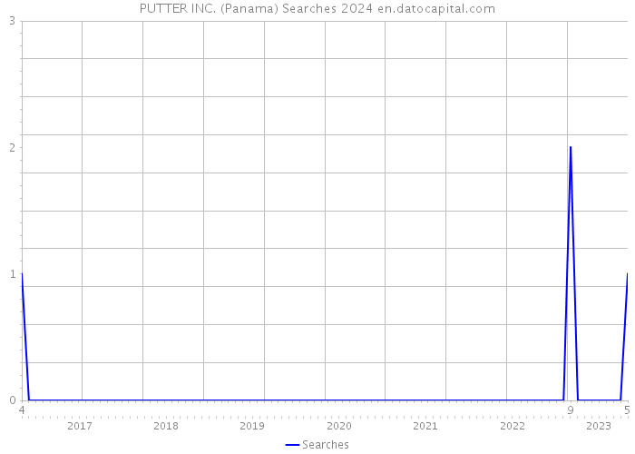 PUTTER INC. (Panama) Searches 2024 