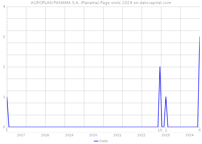AGROPLAN PANAMA S.A. (Panama) Page visits 2024 