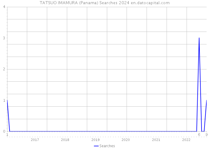 TATSUO IMAMURA (Panama) Searches 2024 