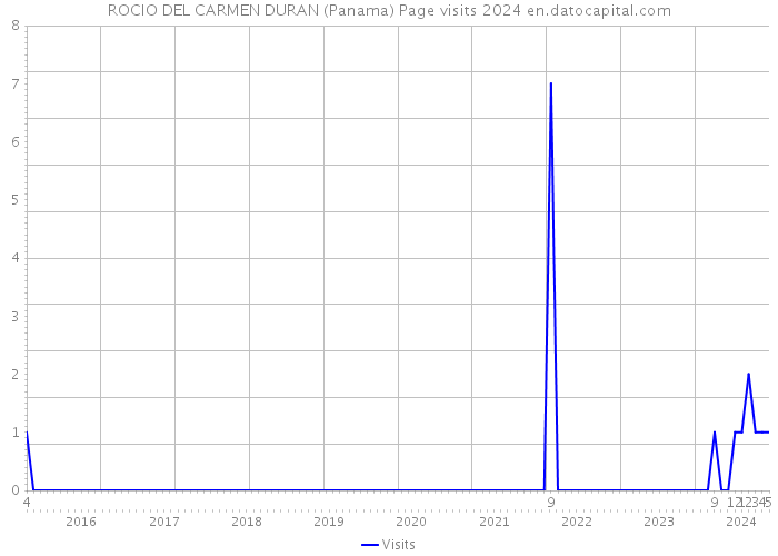 ROCIO DEL CARMEN DURAN (Panama) Page visits 2024 