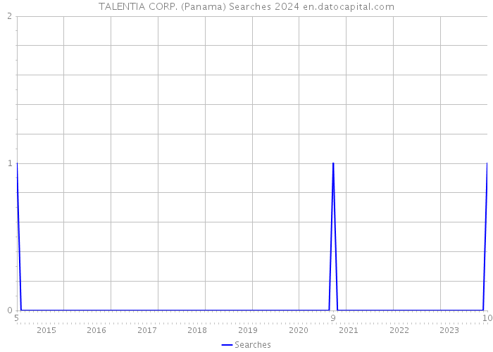 TALENTIA CORP. (Panama) Searches 2024 