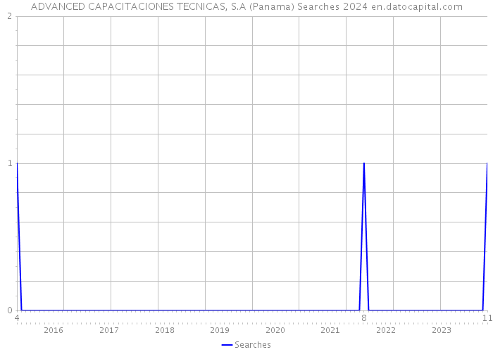 ADVANCED CAPACITACIONES TECNICAS, S.A (Panama) Searches 2024 