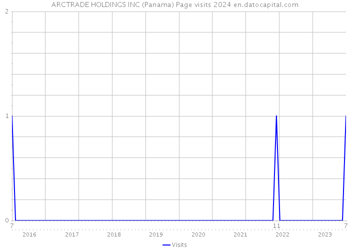ARCTRADE HOLDINGS INC (Panama) Page visits 2024 