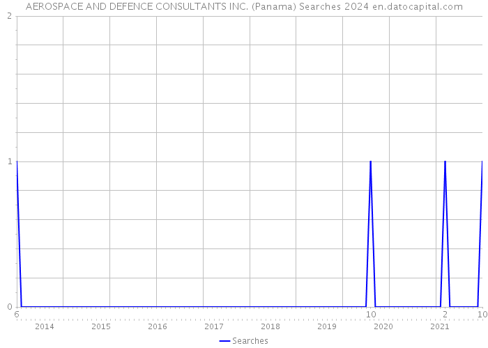 AEROSPACE AND DEFENCE CONSULTANTS INC. (Panama) Searches 2024 
