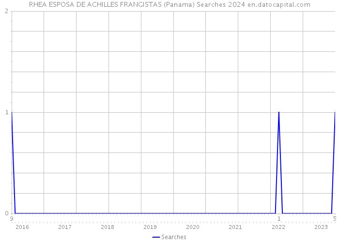 RHEA ESPOSA DE ACHILLES FRANGISTAS (Panama) Searches 2024 