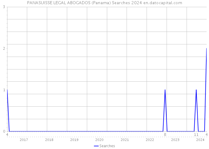 PANASUISSE LEGAL ABOGADOS (Panama) Searches 2024 