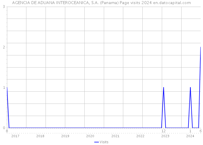 AGENCIA DE ADUANA INTEROCEANICA, S.A. (Panama) Page visits 2024 