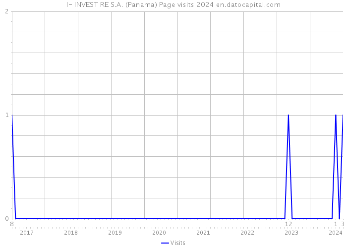 I- INVEST RE S.A. (Panama) Page visits 2024 