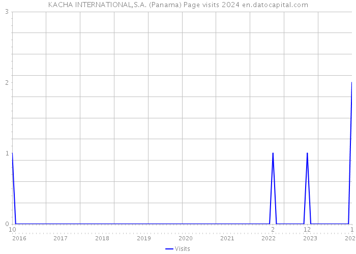 KACHA INTERNATIONAL,S.A. (Panama) Page visits 2024 