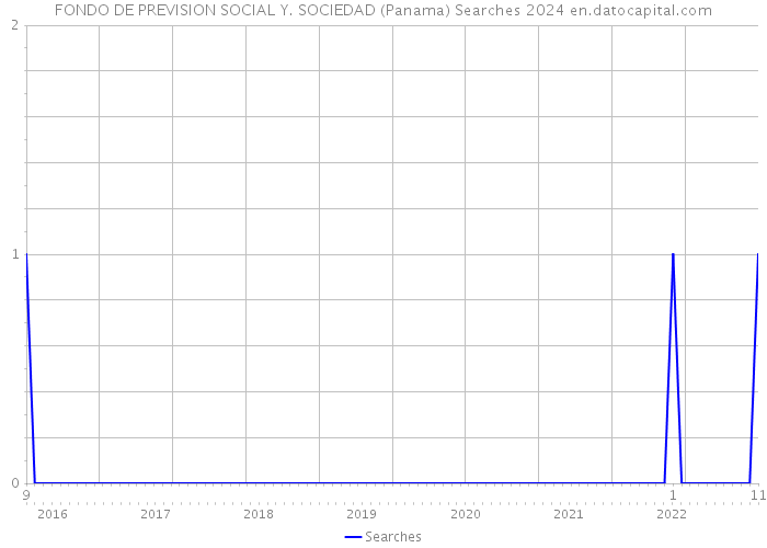 FONDO DE PREVISION SOCIAL Y. SOCIEDAD (Panama) Searches 2024 