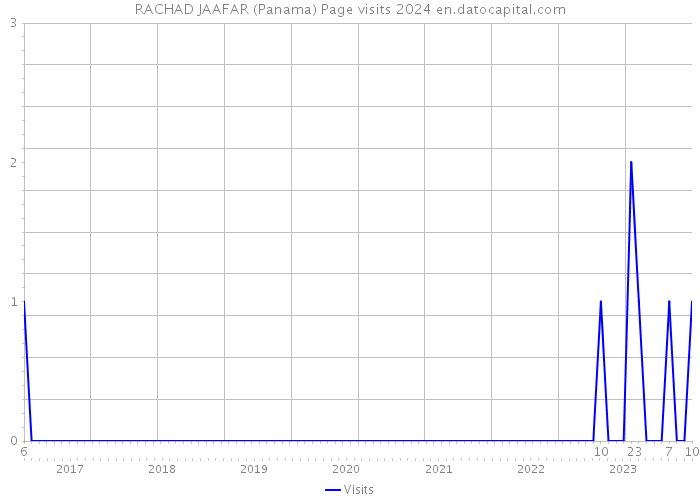 RACHAD JAAFAR (Panama) Page visits 2024 