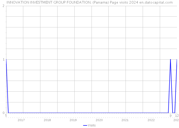 INNOVATION INVESTMENT GROUP FOUNDATION. (Panama) Page visits 2024 