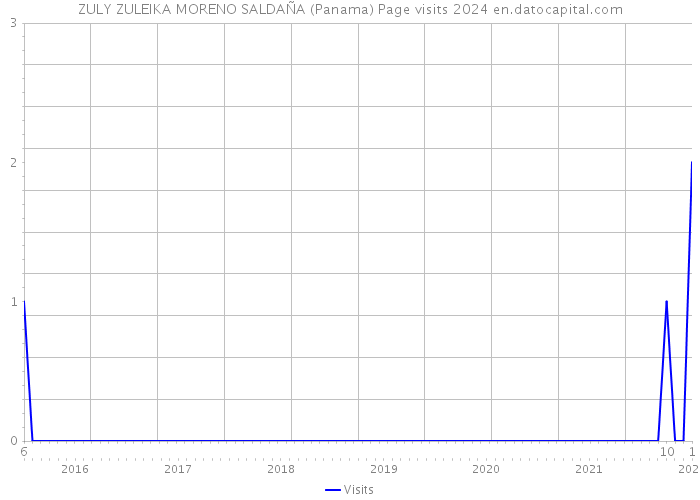 ZULY ZULEIKA MORENO SALDAÑA (Panama) Page visits 2024 