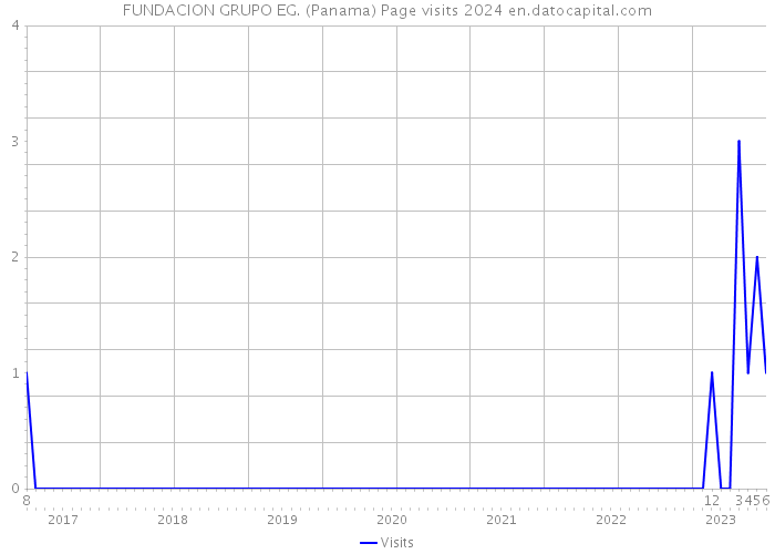 FUNDACION GRUPO EG. (Panama) Page visits 2024 