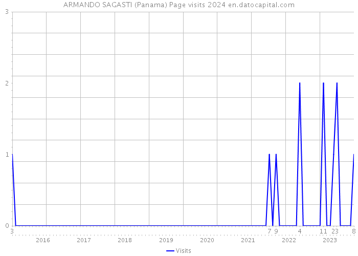 ARMANDO SAGASTI (Panama) Page visits 2024 