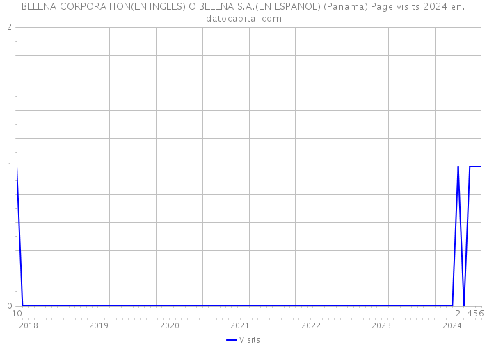 BELENA CORPORATION(EN INGLES) O BELENA S.A.(EN ESPANOL) (Panama) Page visits 2024 