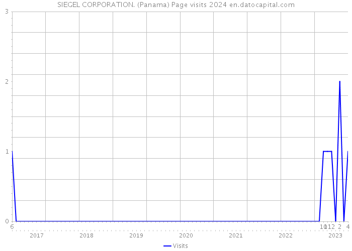 SIEGEL CORPORATION. (Panama) Page visits 2024 