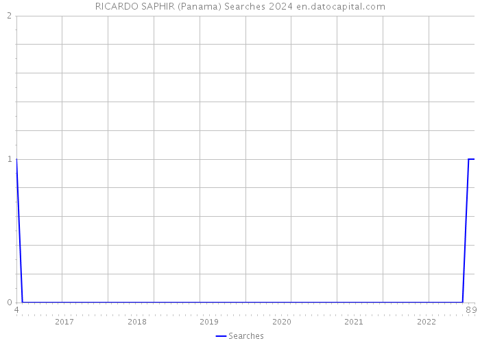 RICARDO SAPHIR (Panama) Searches 2024 