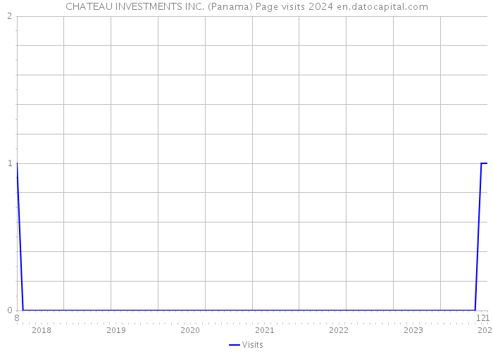 CHATEAU INVESTMENTS INC. (Panama) Page visits 2024 