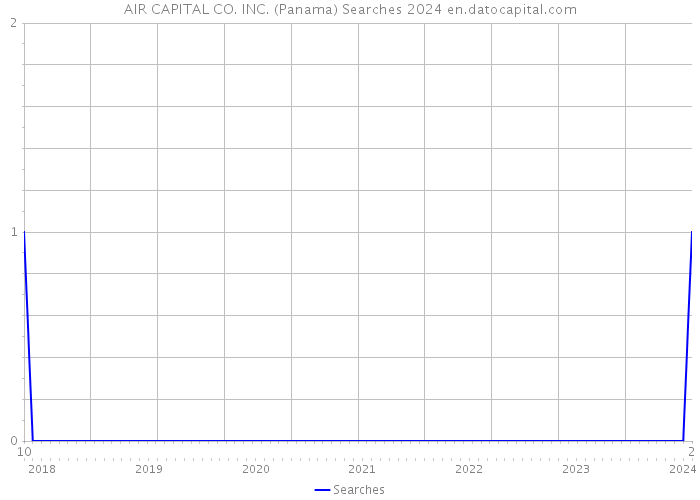 AIR CAPITAL CO. INC. (Panama) Searches 2024 