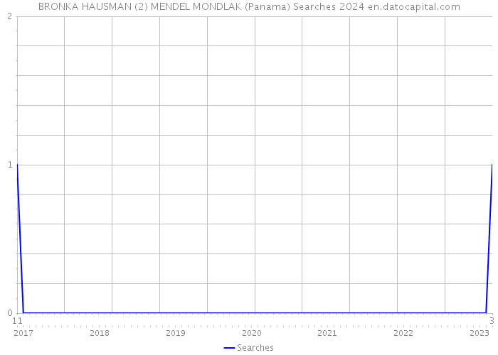 BRONKA HAUSMAN (2) MENDEL MONDLAK (Panama) Searches 2024 
