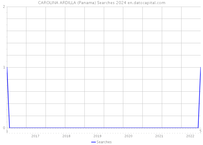 CAROLINA ARDILLA (Panama) Searches 2024 