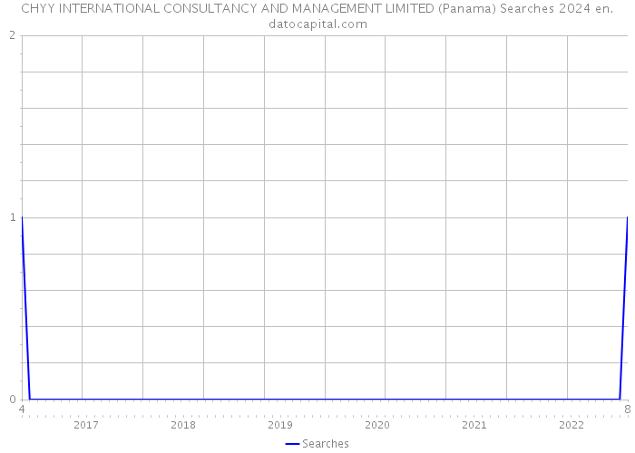 CHYY INTERNATIONAL CONSULTANCY AND MANAGEMENT LIMITED (Panama) Searches 2024 
