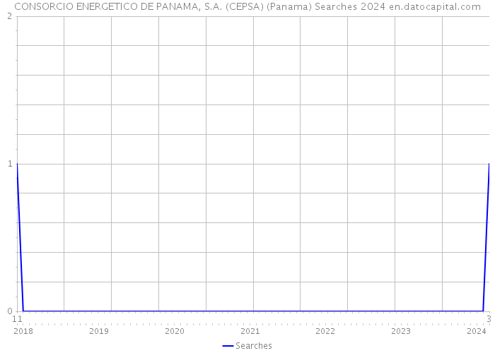 CONSORCIO ENERGETICO DE PANAMA, S.A. (CEPSA) (Panama) Searches 2024 