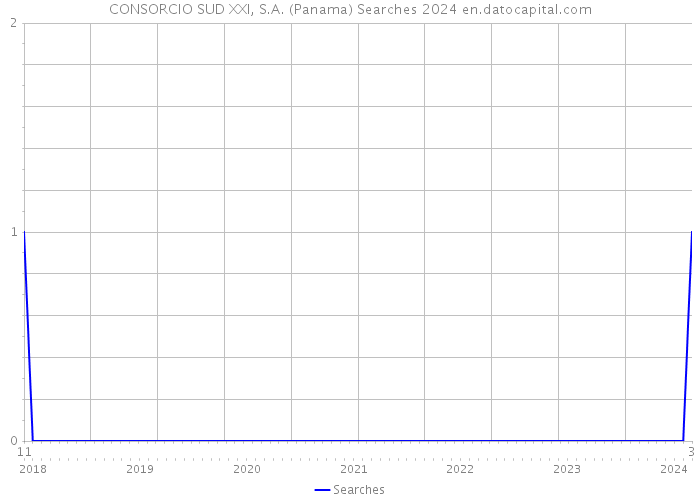 CONSORCIO SUD XXI, S.A. (Panama) Searches 2024 