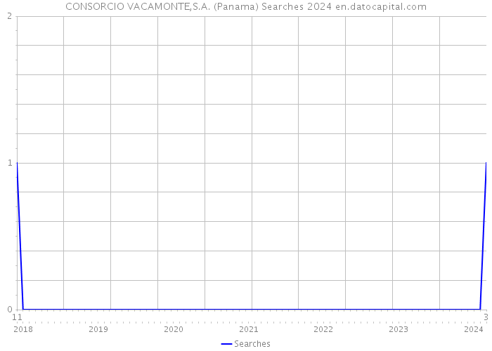 CONSORCIO VACAMONTE,S.A. (Panama) Searches 2024 