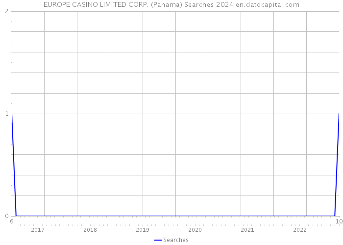 EUROPE CASINO LIMITED CORP. (Panama) Searches 2024 