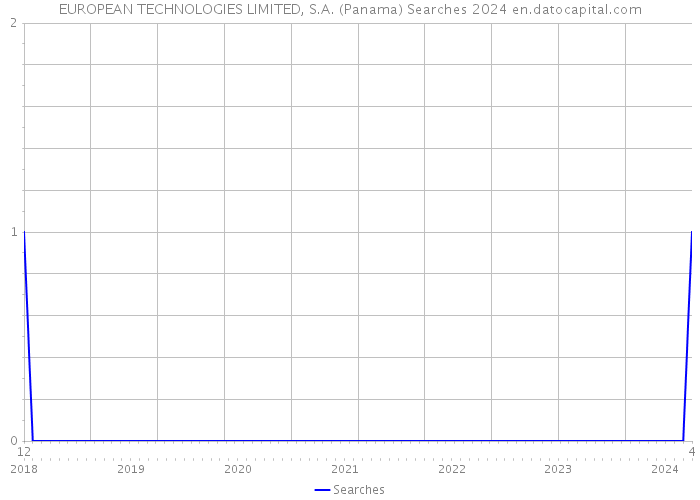 EUROPEAN TECHNOLOGIES LIMITED, S.A. (Panama) Searches 2024 