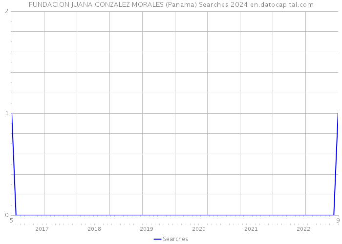 FUNDACION JUANA GONZALEZ MORALES (Panama) Searches 2024 
