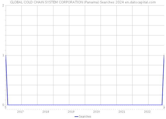GLOBAL COLD CHAIN SYSTEM CORPORATION (Panama) Searches 2024 
