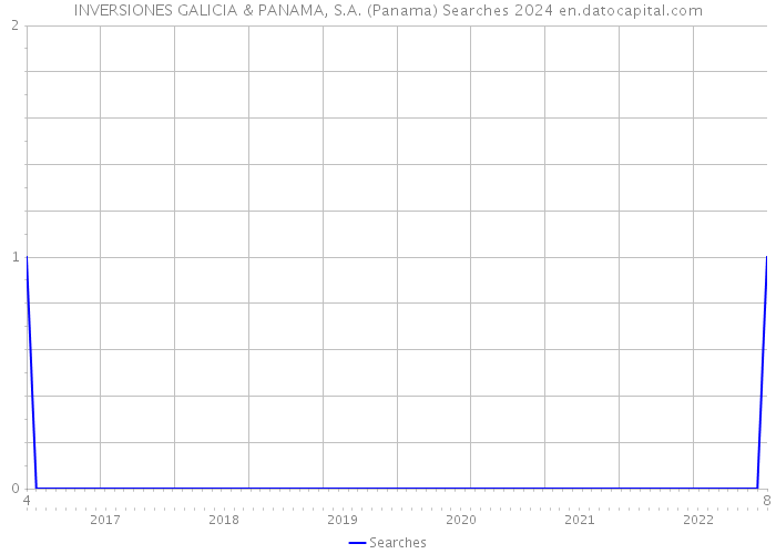 INVERSIONES GALICIA & PANAMA, S.A. (Panama) Searches 2024 