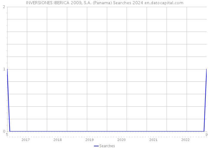 INVERSIONES IBERICA 2009, S.A. (Panama) Searches 2024 