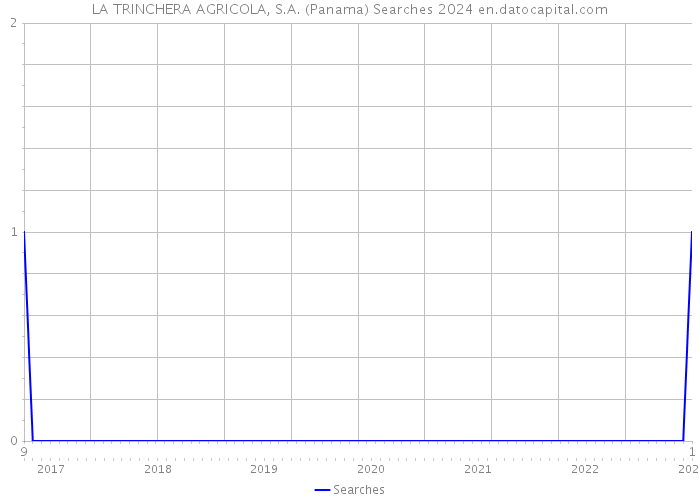 LA TRINCHERA AGRICOLA, S.A. (Panama) Searches 2024 