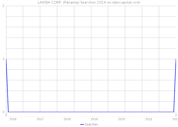 LAINSA CORP. (Panama) Searches 2024 