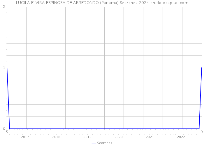 LUCILA ELVIRA ESPINOSA DE ARREDONDO (Panama) Searches 2024 