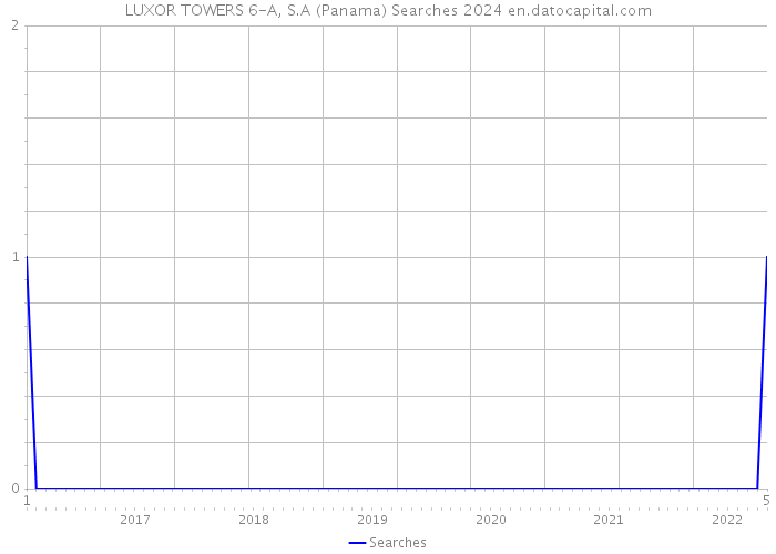 LUXOR TOWERS 6-A, S.A (Panama) Searches 2024 
