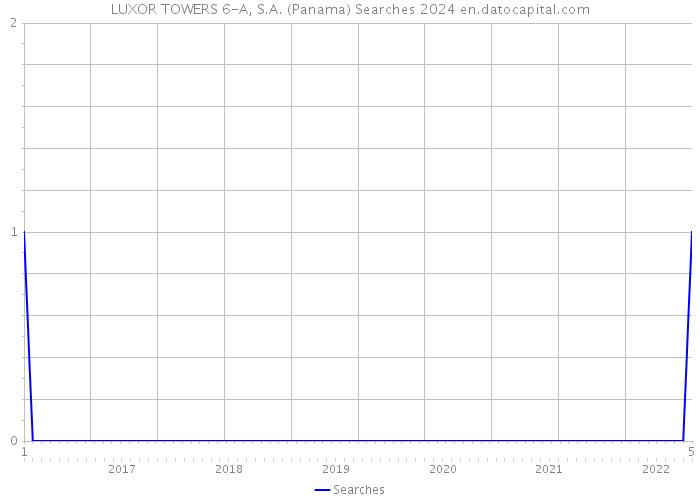 LUXOR TOWERS 6-A, S.A. (Panama) Searches 2024 
