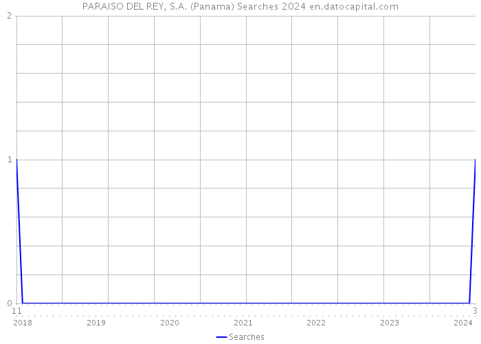 PARAISO DEL REY, S.A. (Panama) Searches 2024 