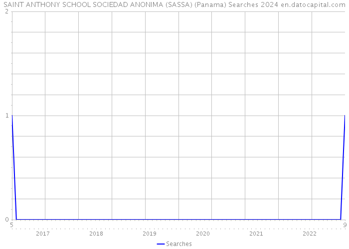 SAINT ANTHONY SCHOOL SOCIEDAD ANONIMA (SASSA) (Panama) Searches 2024 