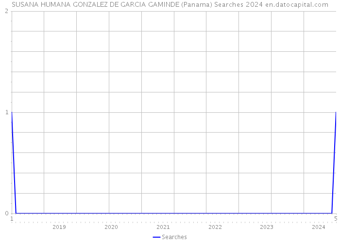 SUSANA HUMANA GONZALEZ DE GARCIA GAMINDE (Panama) Searches 2024 