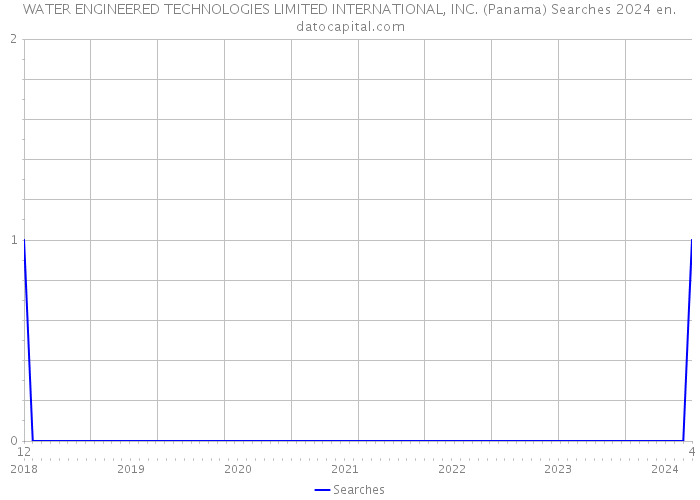 WATER ENGINEERED TECHNOLOGIES LIMITED INTERNATIONAL, INC. (Panama) Searches 2024 