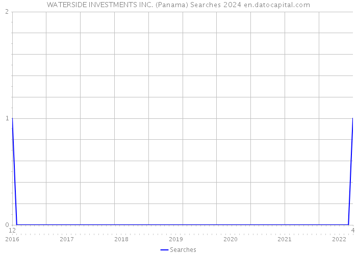 WATERSIDE INVESTMENTS INC. (Panama) Searches 2024 
