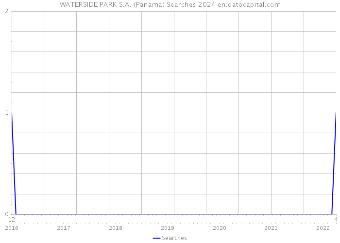 WATERSIDE PARK S.A. (Panama) Searches 2024 